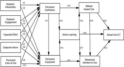 Developing a Validated Instrument to Measure Students’ Active Learning and Actual Use of Information and Communication Technologies for Learning in Saudi Arabia’s Higher Education